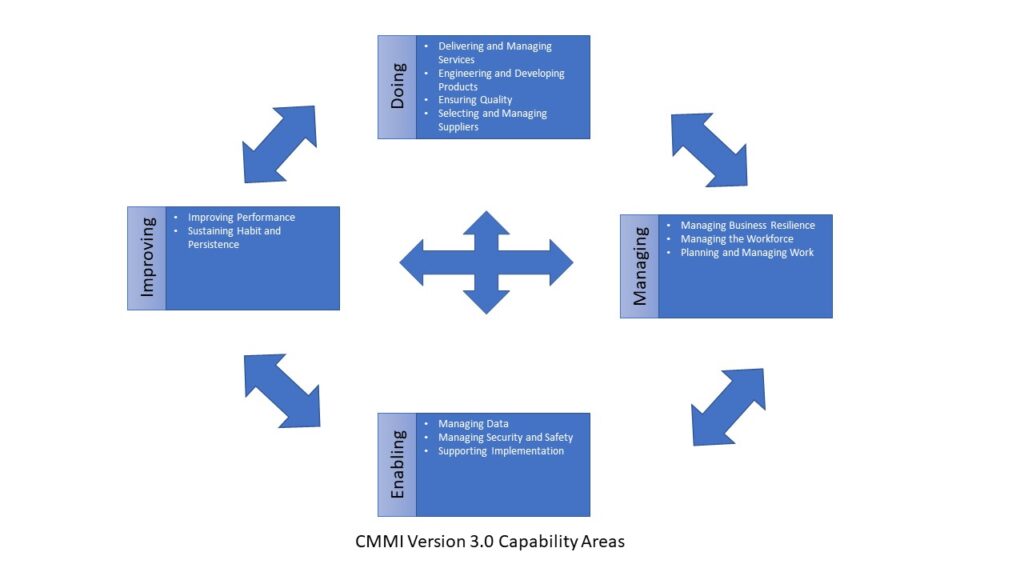 CMMI Version 3.0 Capability Areas