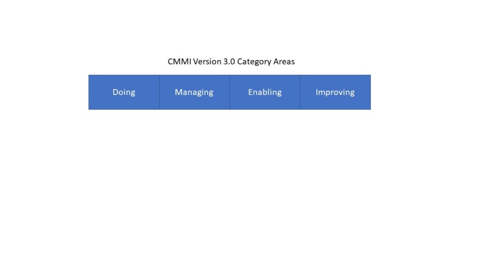 CMMI Version 3.0 Category Areas